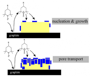 Schematic plot of the initial “nucleation and growth” stage and the “pore transport” stage of the solid-solid reaction (yellow=diphenylcarbinol, blue=benzophenone)