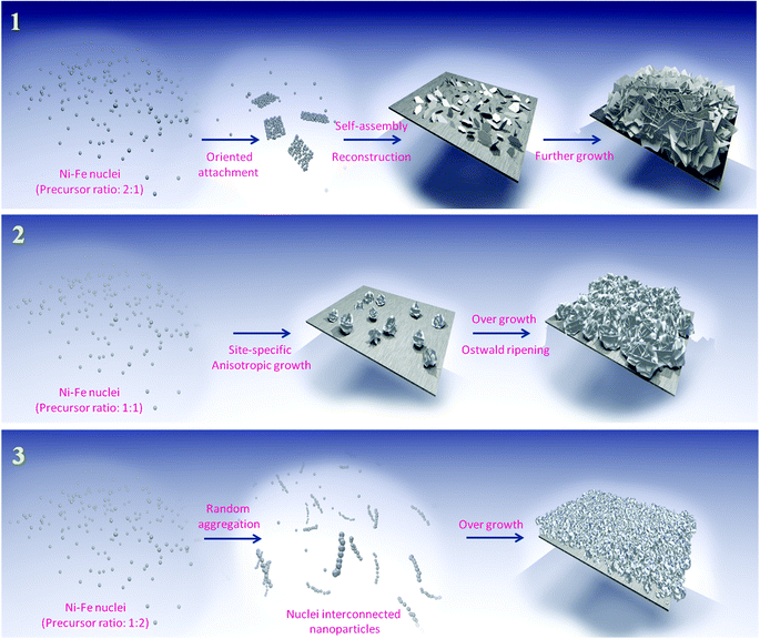 Schematic representation of the formation of freestanding 3-D/Ni–Fe interconnected hierarchical nanosheets (1), hierarchical nanospheres (2), and porous nanospheres (3) on a flexible carbon fiber paper (CFP) substrate. Martin has been playing with POV-Ray.