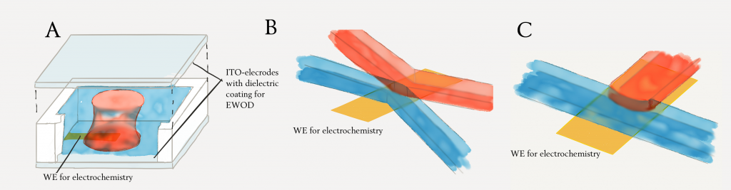 Figure 1 Schematic figures of proposed setups for the study of biphasic systems, with the two phases marked in blue and red. A) shows a setup for measurement of electrochemical ion transfer in a droplet with shape controlled by EWOD. B) shows a system study of reaction at a well-defined liquid-liquid interface between two flowing phases, and in C) one of the phases (red) is stationary, while the other phase is flowing.